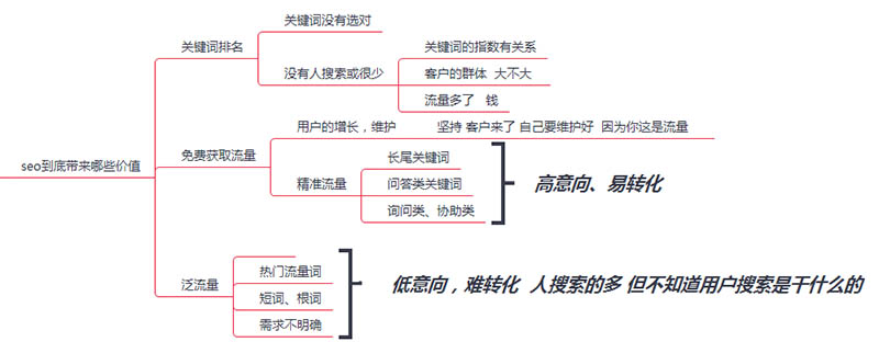 seo价值